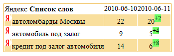 Результаты seo эксперимента обход фильтра на баланс ссылочного страниц