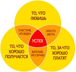 Как найти дело, которое бы нравилось и при этом хорошо зарабатывать.