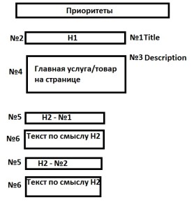 Продвижение группы must-have слов на одной странице