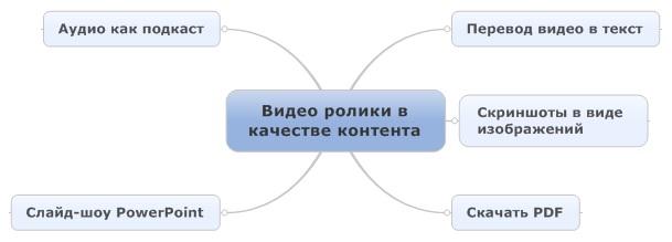 Использование видео роликов в качестве дополнительного контента сайта