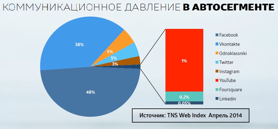 Авто бренды в соцсетях: исследование